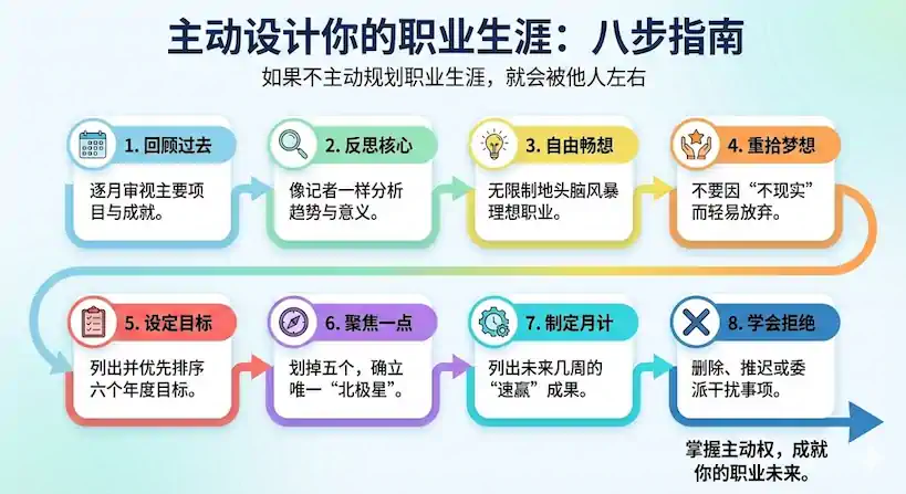 谁在设计你的职业生涯?